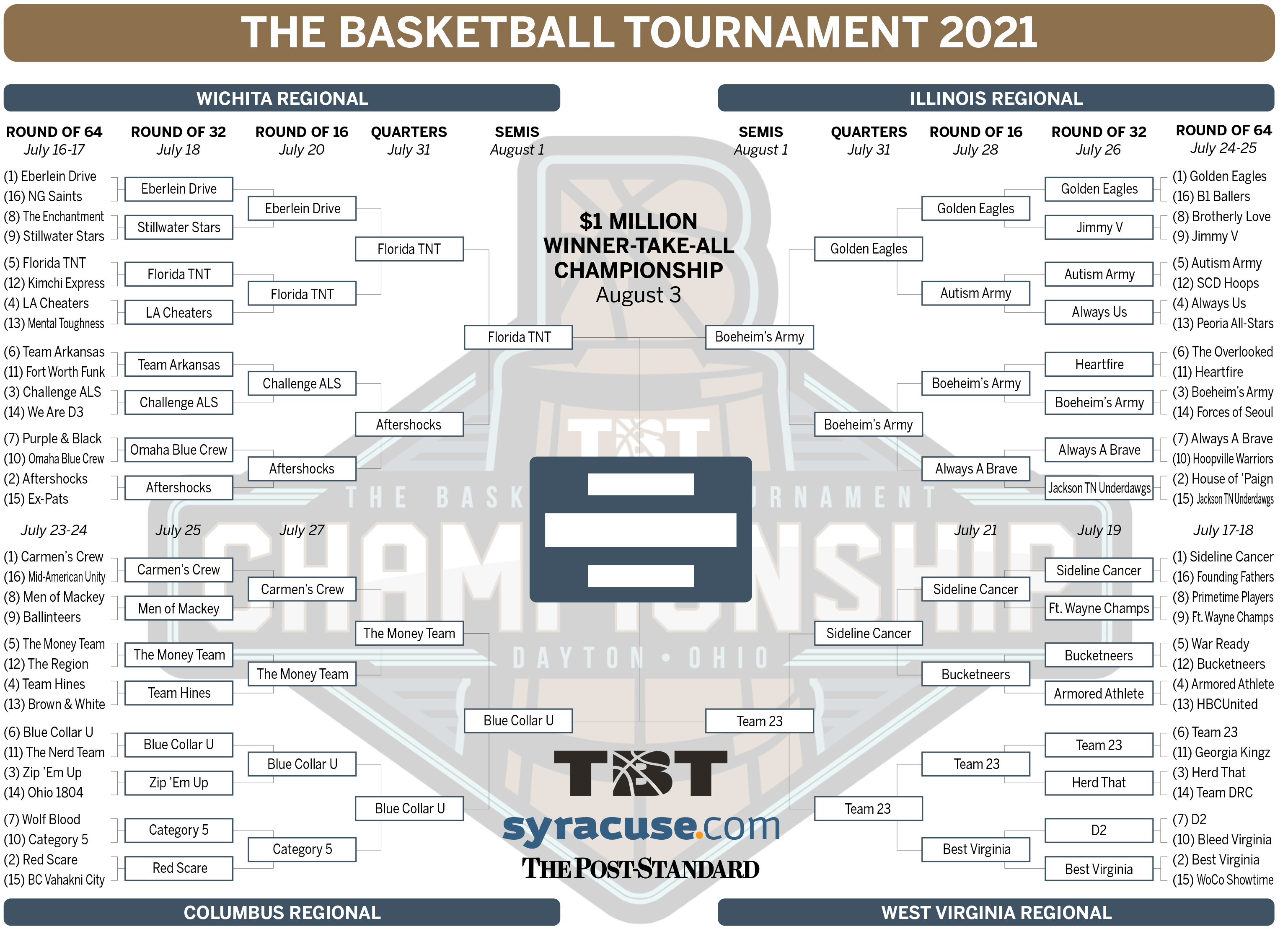 Army Basketball Tournament Update - As For Football